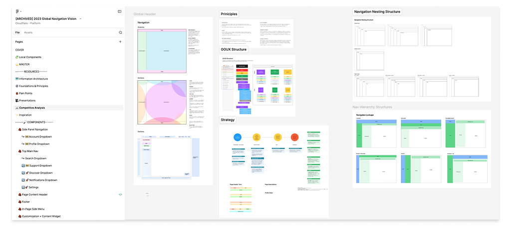 Extensive Global Navigation initiative mapping the architecture of the Cloudflare product catalog