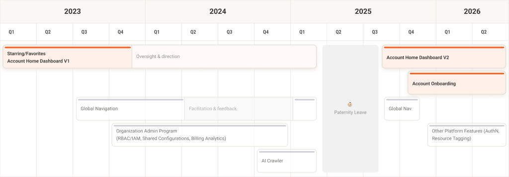 Personal project timeline at Cloudflare