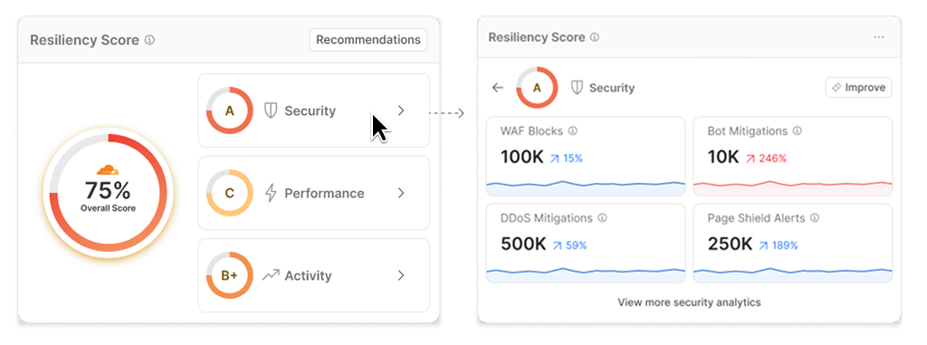 Resiliency Score concept with health scoring, key flags, and data analytics