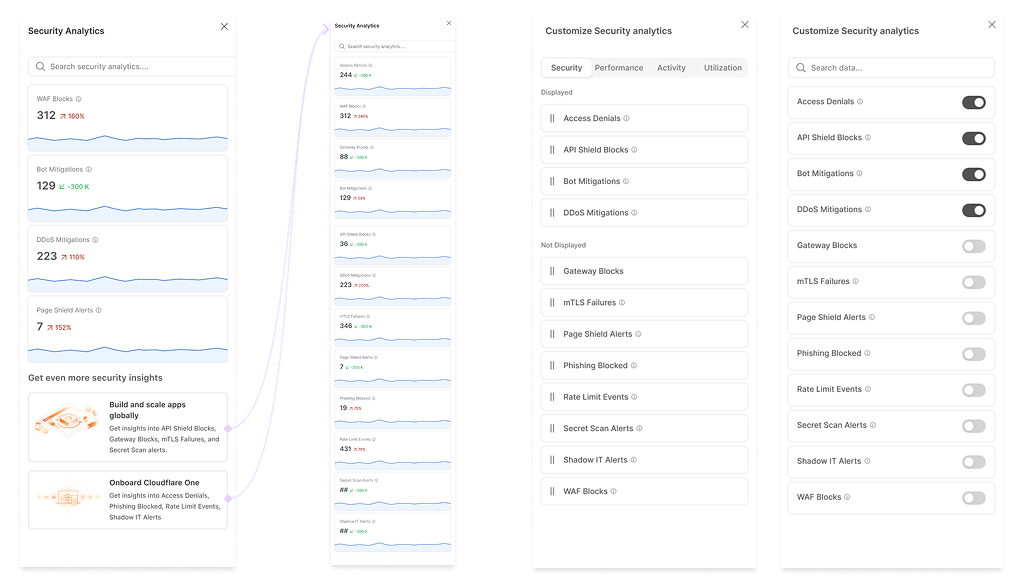 Customization of analytics within resiliency widget