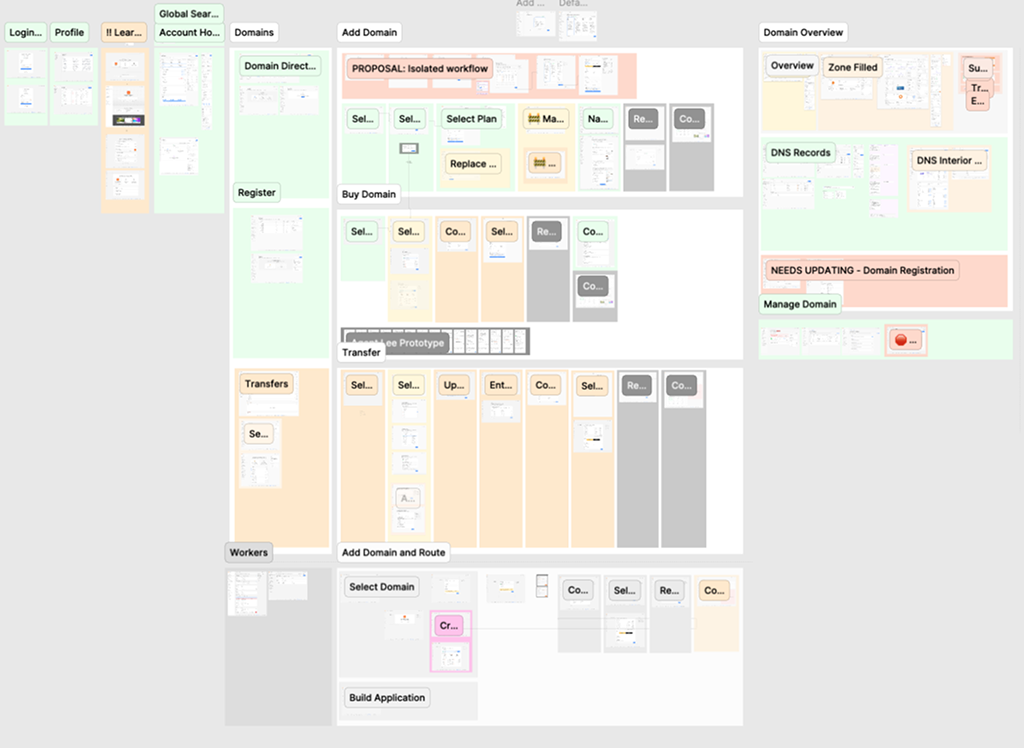 A bird's-eye view of all active design screens and how they connect across the end-to-end experience