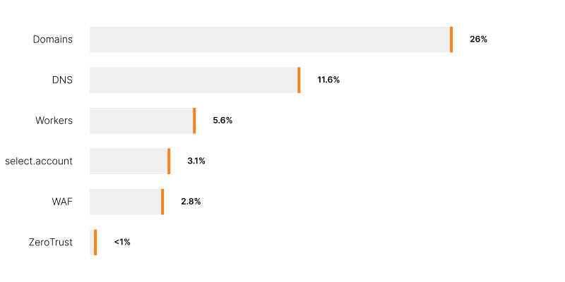 Amplitude bar chart of most-visited pages by traffic percentage