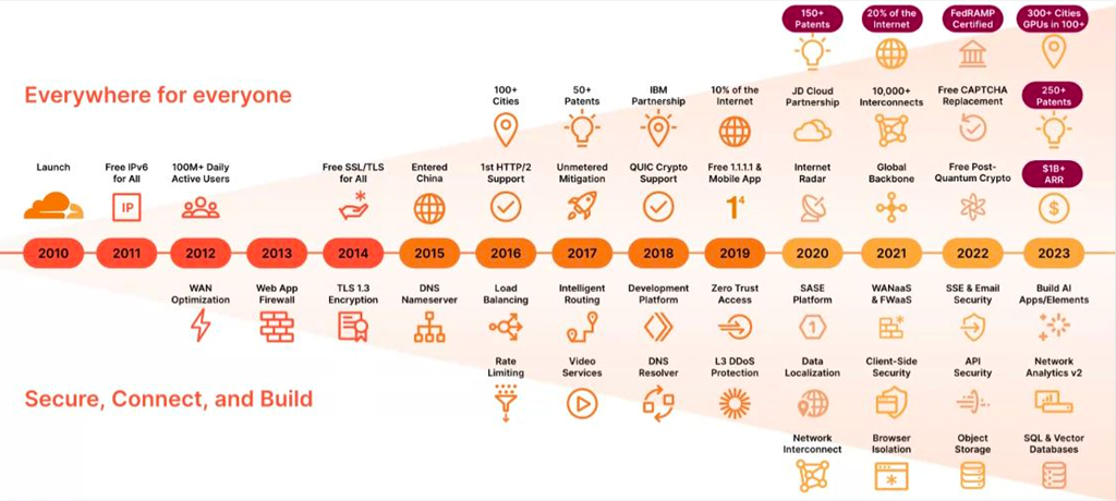 Cloudflare's product growth timeline, 2010–2023