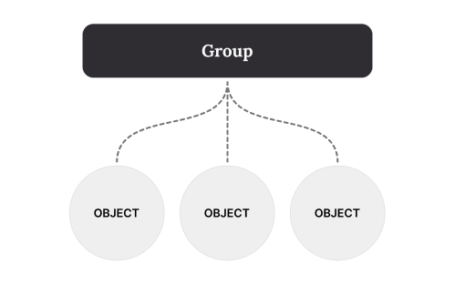 Diagram showing a Group object connected to three individual Object nodes