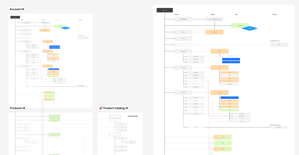 Information architecture with update strategy: Current, Update, Add, Move to