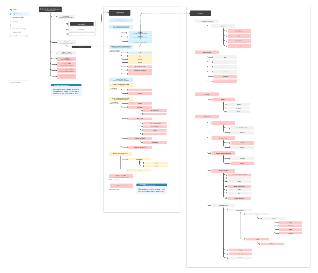 Information architecture flowchart: Global Admin, Organization, and Account