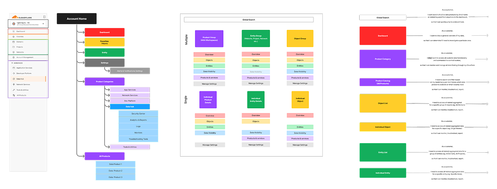OOUX diagram mapping Account Home, Favorites, All Products, Domains, Projects, Networks, and Manage Account against their object relationships
