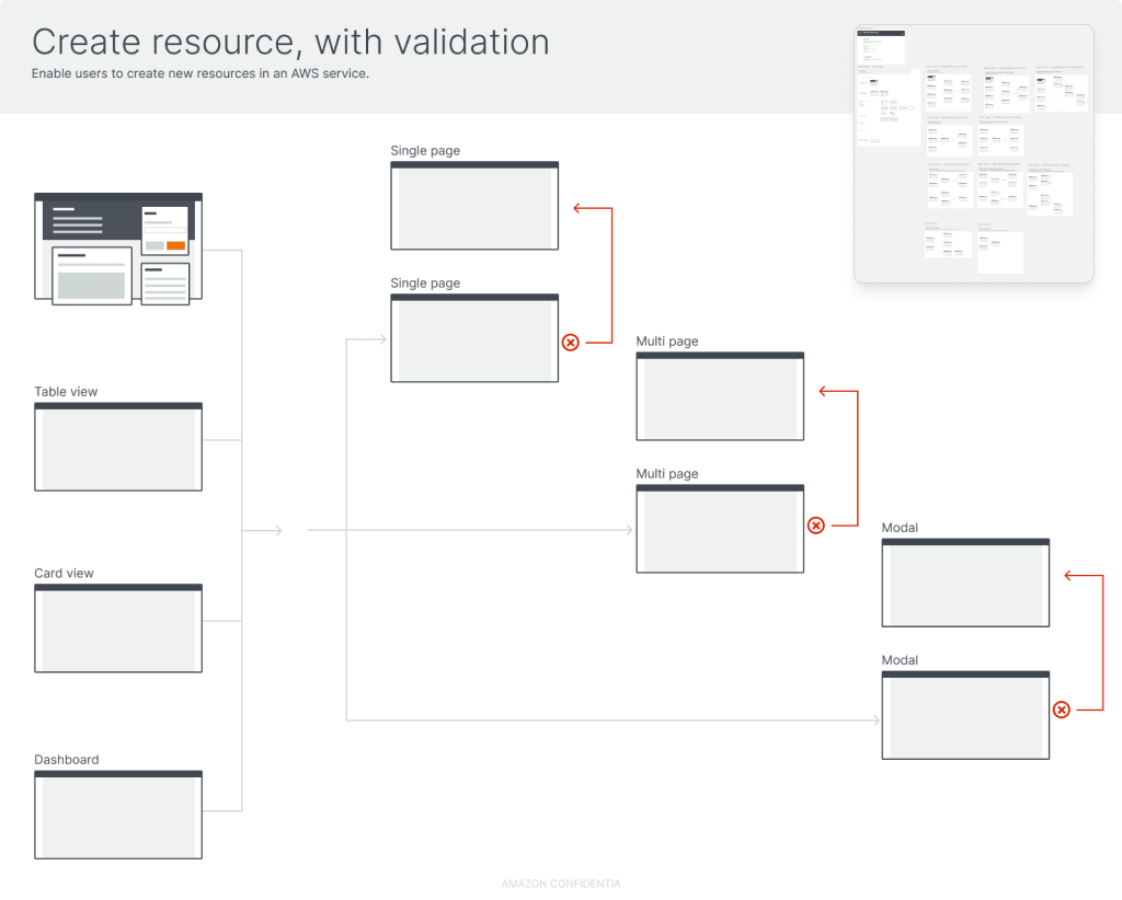 UX flow diagram for creating an AWS resource with validation