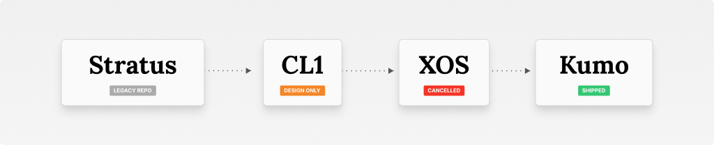 Diagram showing Cloudflare's design library progression from Stratus to CL1 to XOS to Kumo