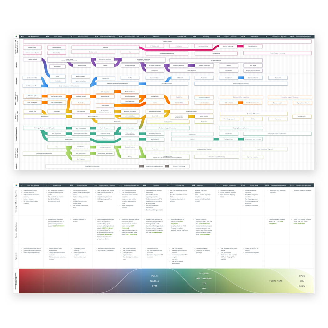 Complex diagram of software and product dependencies
