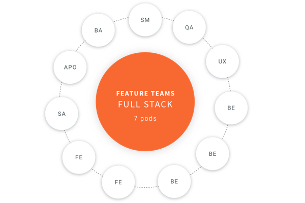 Pod structure team diagram