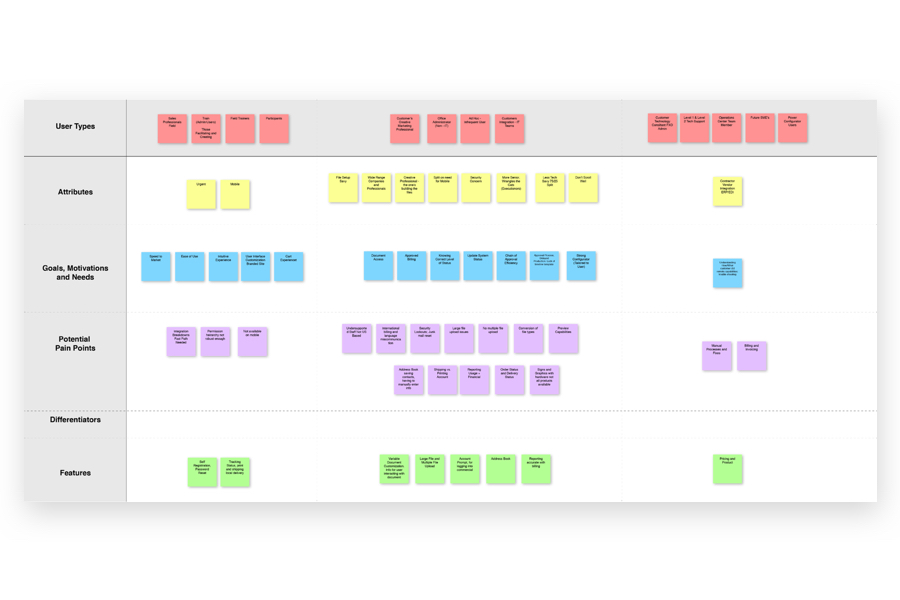 A matrix of different color stiky notes categorizing different types of personas