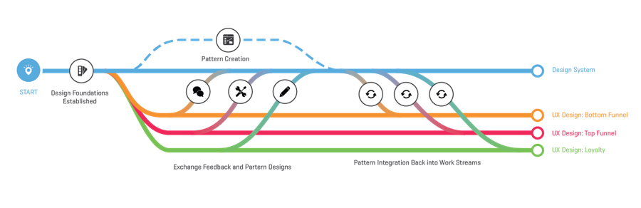Diagram of workstreams contributing to a design system in different ways and those changes being redistributed to the broader team.