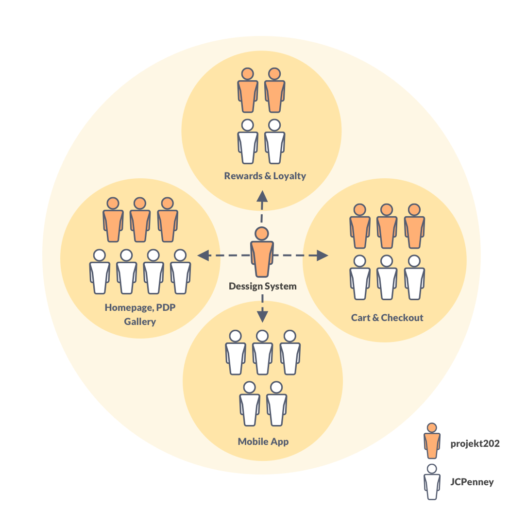 Team diagram with 4 groups and a central design system team.