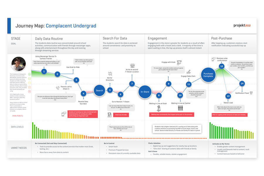 Journey  Map - Complacent Undergrad