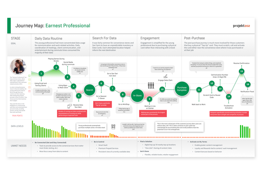 Journey Map - Earnest Professional