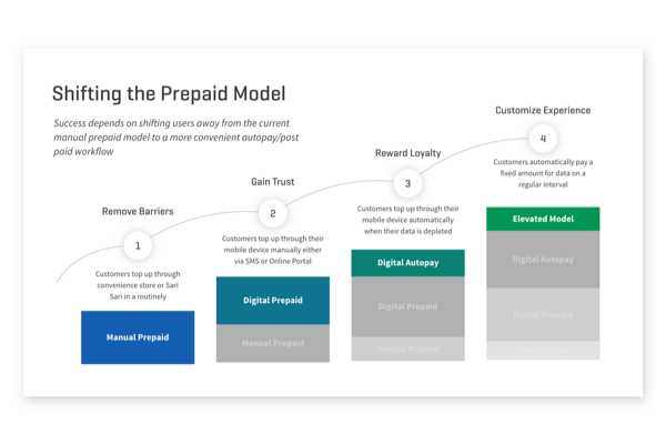 Stair step diagram of a product strategy
