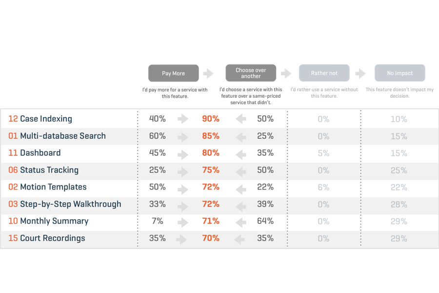 Chart displaying features customers would be willing to pay more or choose over another service