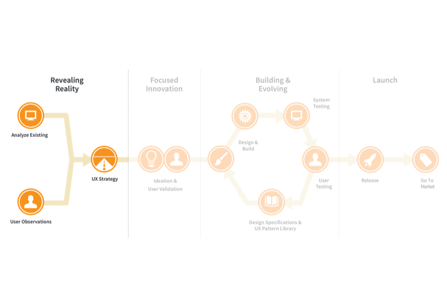 Research, Design and development process chart