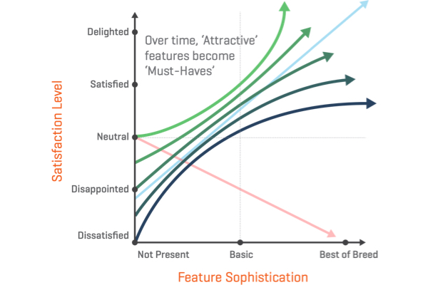 Kano Attractive Feature Diagram